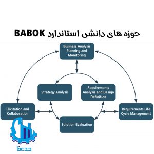 BABOK knowledge areas