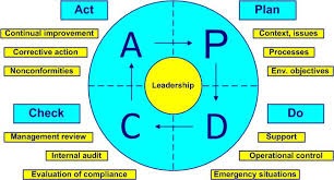 PDCA process in quality management